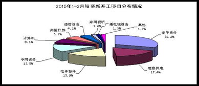 2015年1-2月电子信息产业固定资产投资与研发情况分析